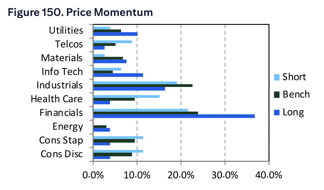 Figure 150. Price Momentum