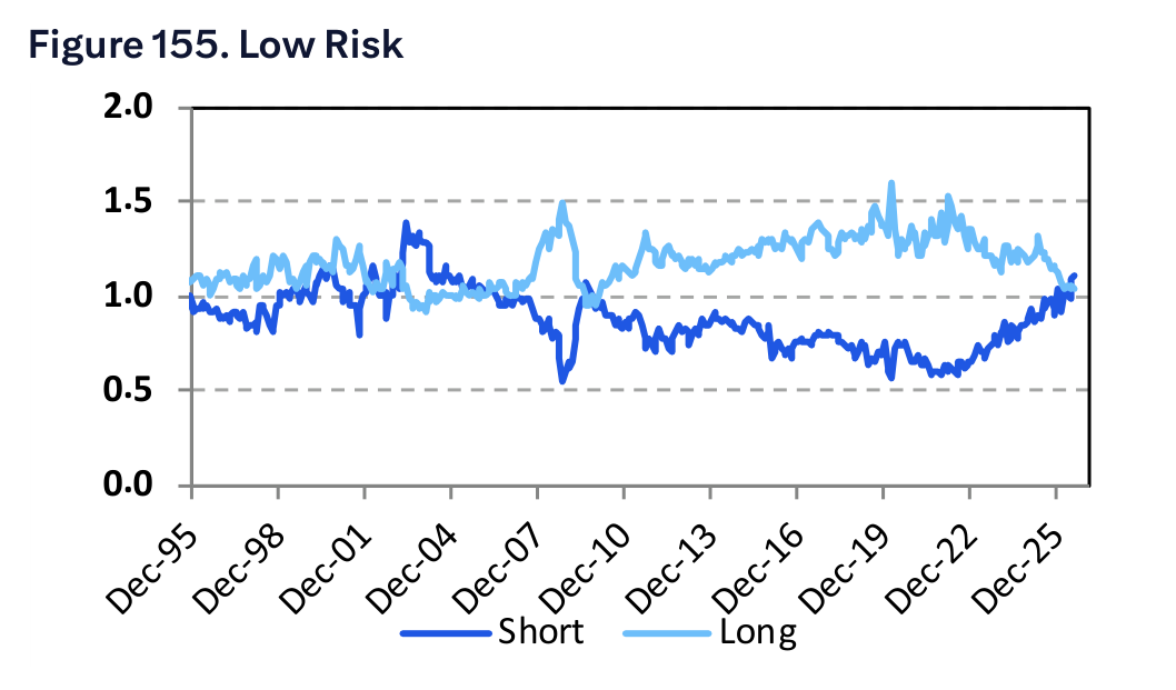 Figure 155. Low Risk