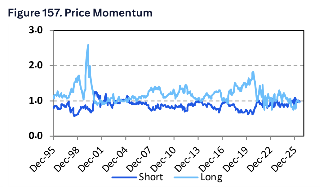 Figure 157. Price Momentum