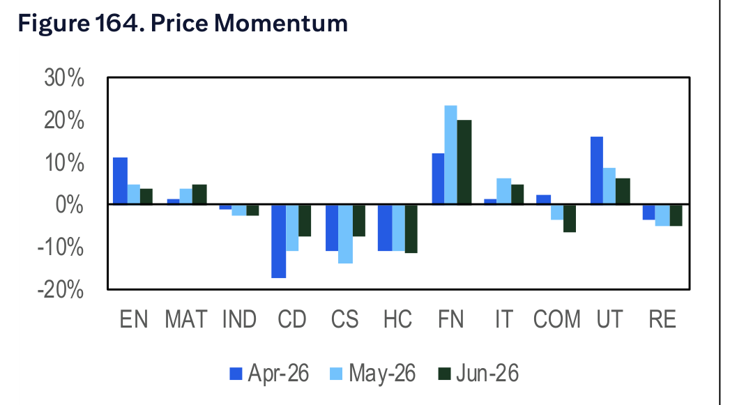 Figure 164. Price Momentum