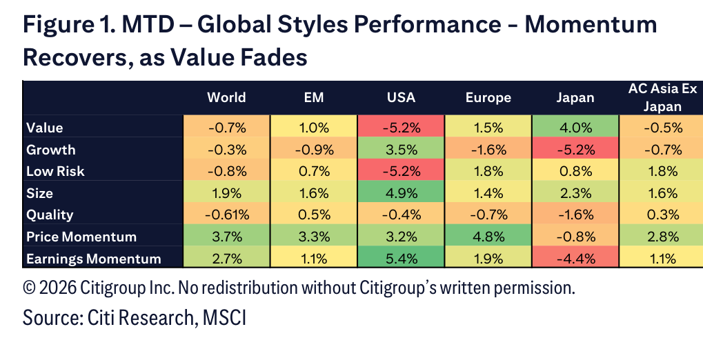 Figure 1. Figure 1. MTD – Global Styles Performance - Momentum