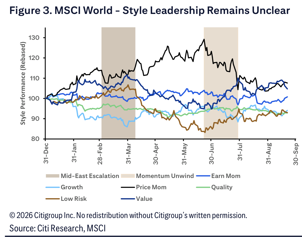Figure 3. Figure 3. MSCI World - Style Leadership Remains Unclear