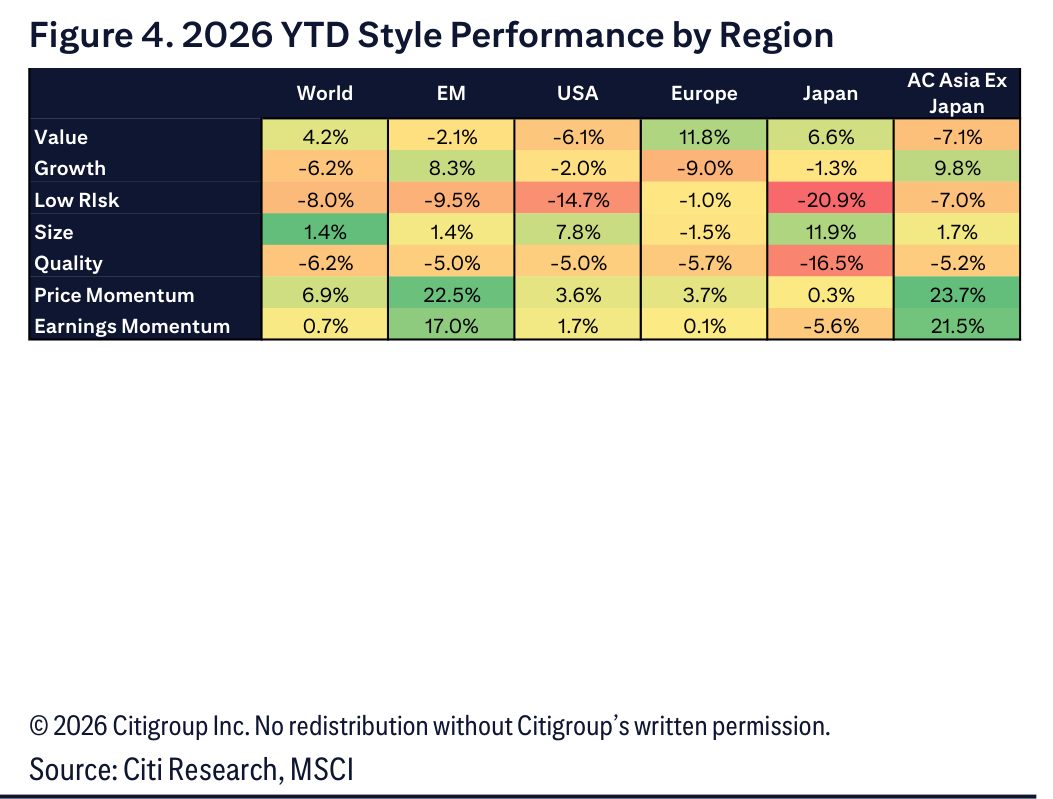 Figure 4. Figure 4. 2026 YTD Style Performance by Region