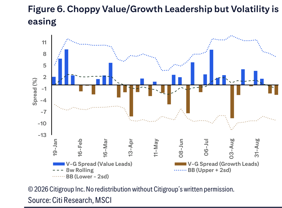 Figure 6. Figure 6. Choppy Value/Growth Leadership but Volatility is easing
