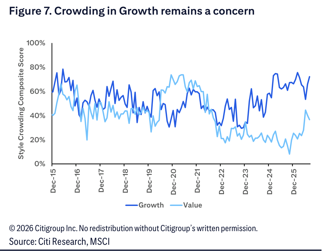 Figure 7. Figure 7. Crowding in Growth remains a concern