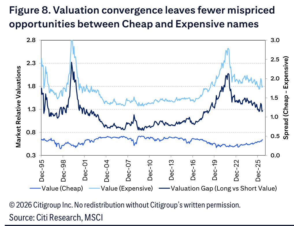 Figure 8. Figure 8. Valuation convergence leaves fewer mispriced opportunities between Cheap and Expensive names