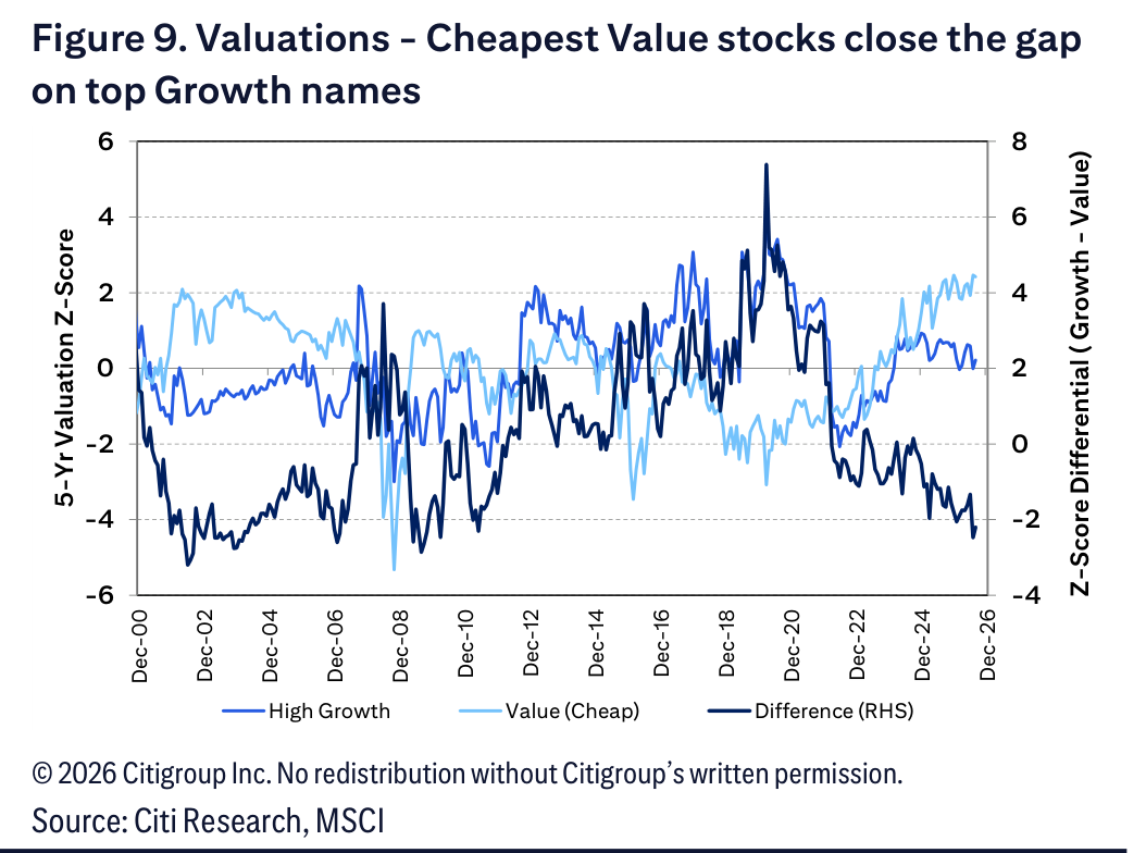 Figure 9. Figure 9. Valuations - Cheapest Value stocks close the gap on top Growth names
