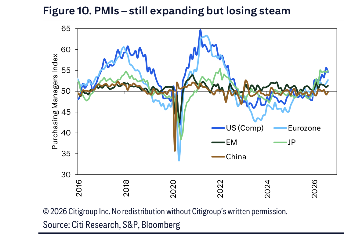 Figure 10. Figure 10. PMIs – still expanding but losing steam