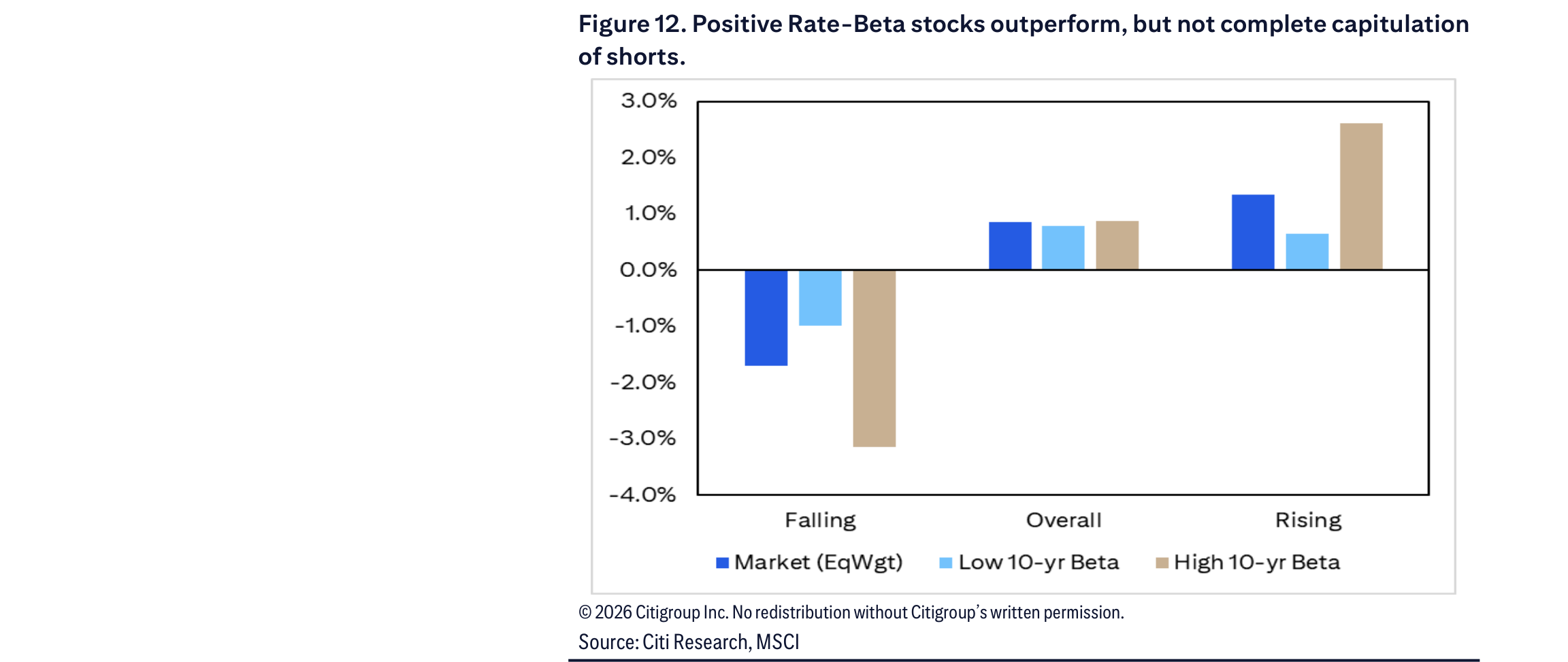 Figure 12. Figure 12. Positive Rate-Beta stocks outperform, but not complete capitulation of shorts.