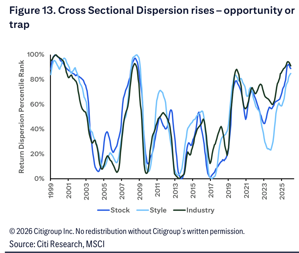 Figure 13. Figure 13. Cross Sectional Dispersion rises – opportunity or trap