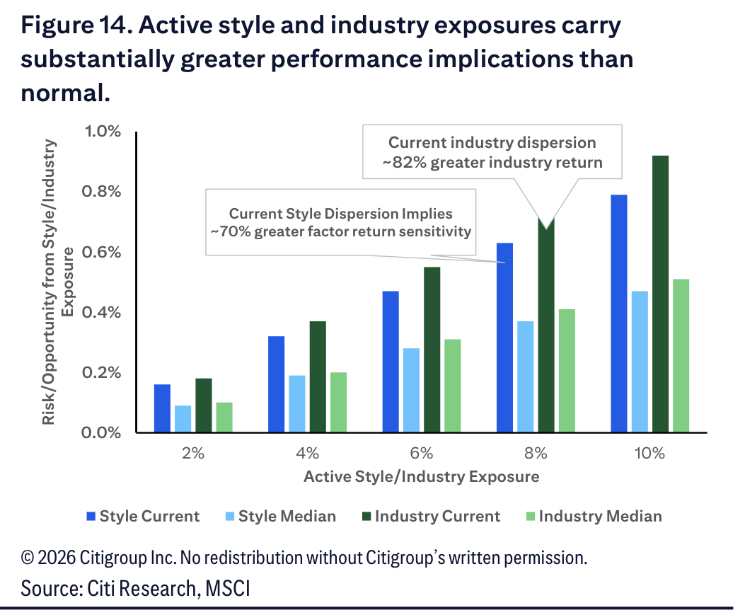 Figure 14. Figure 14. Active style and industry exposures carry substantially greater performance implications than normal.