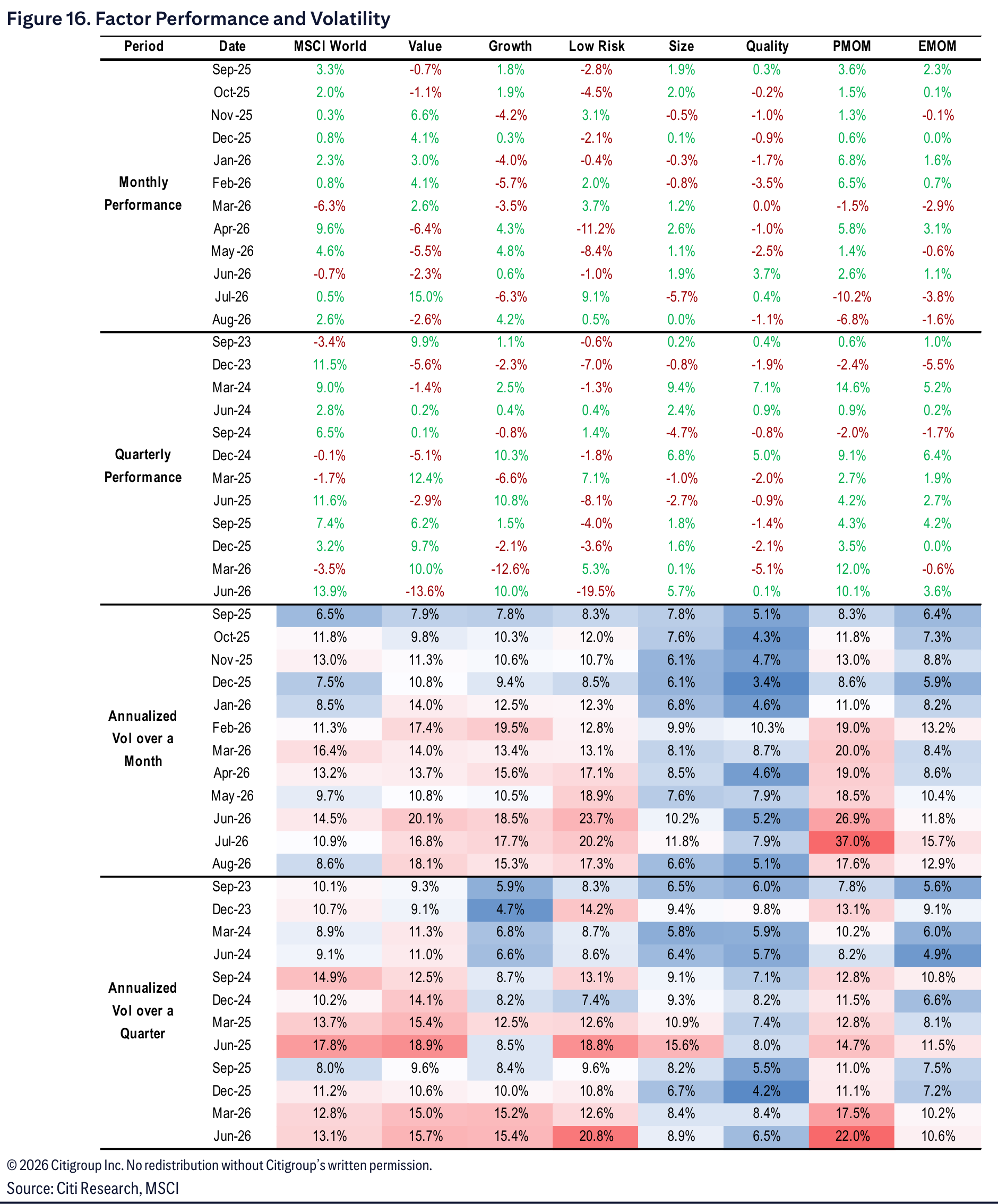 Figure 16. Figure 16. Factor Performance and Volatility