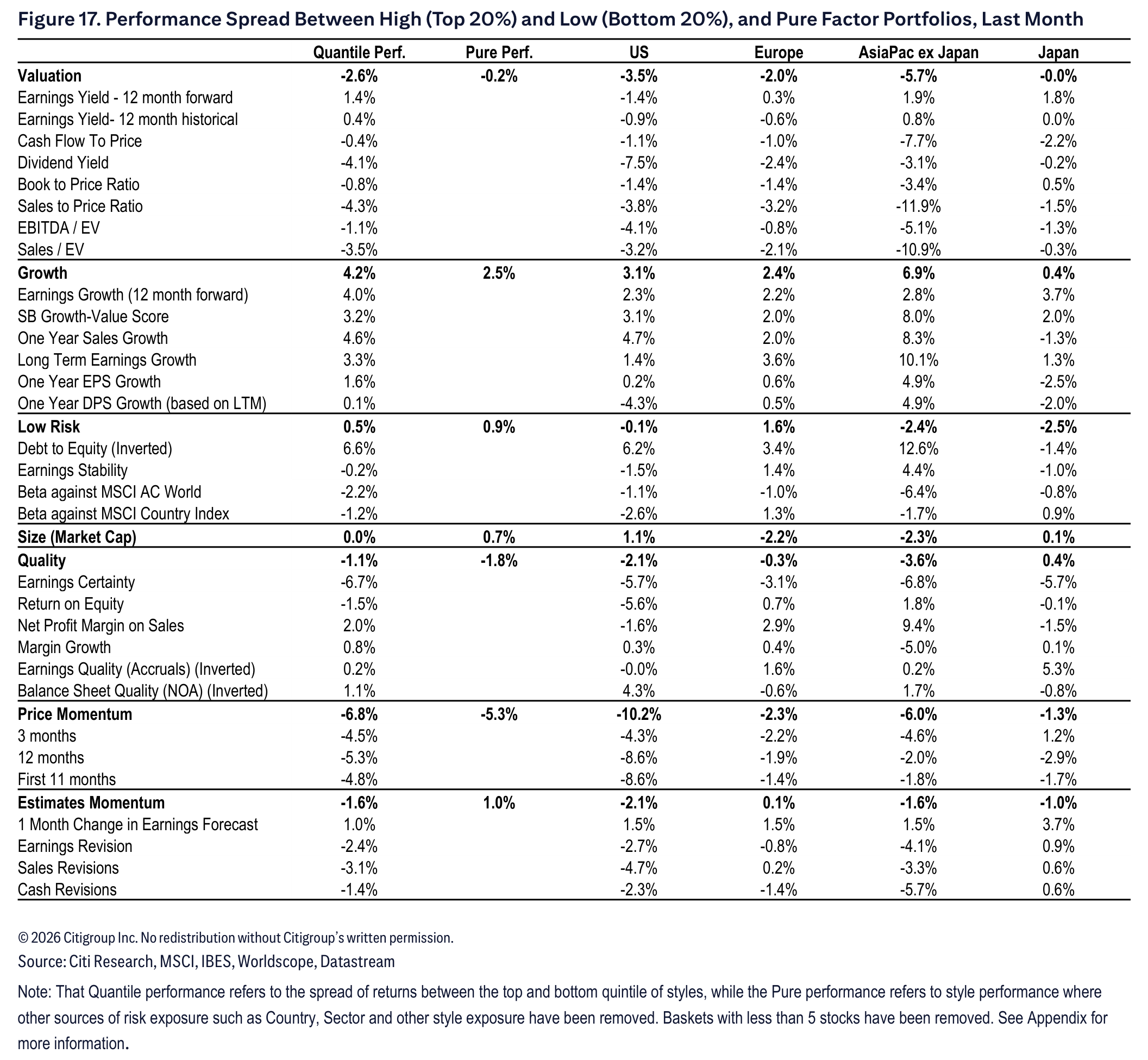 Figure 17. Figure 17. Performance Spread Between High (Top 20%) and Low (Bottom 20%), and Pure Factor Portfolios, Last Month