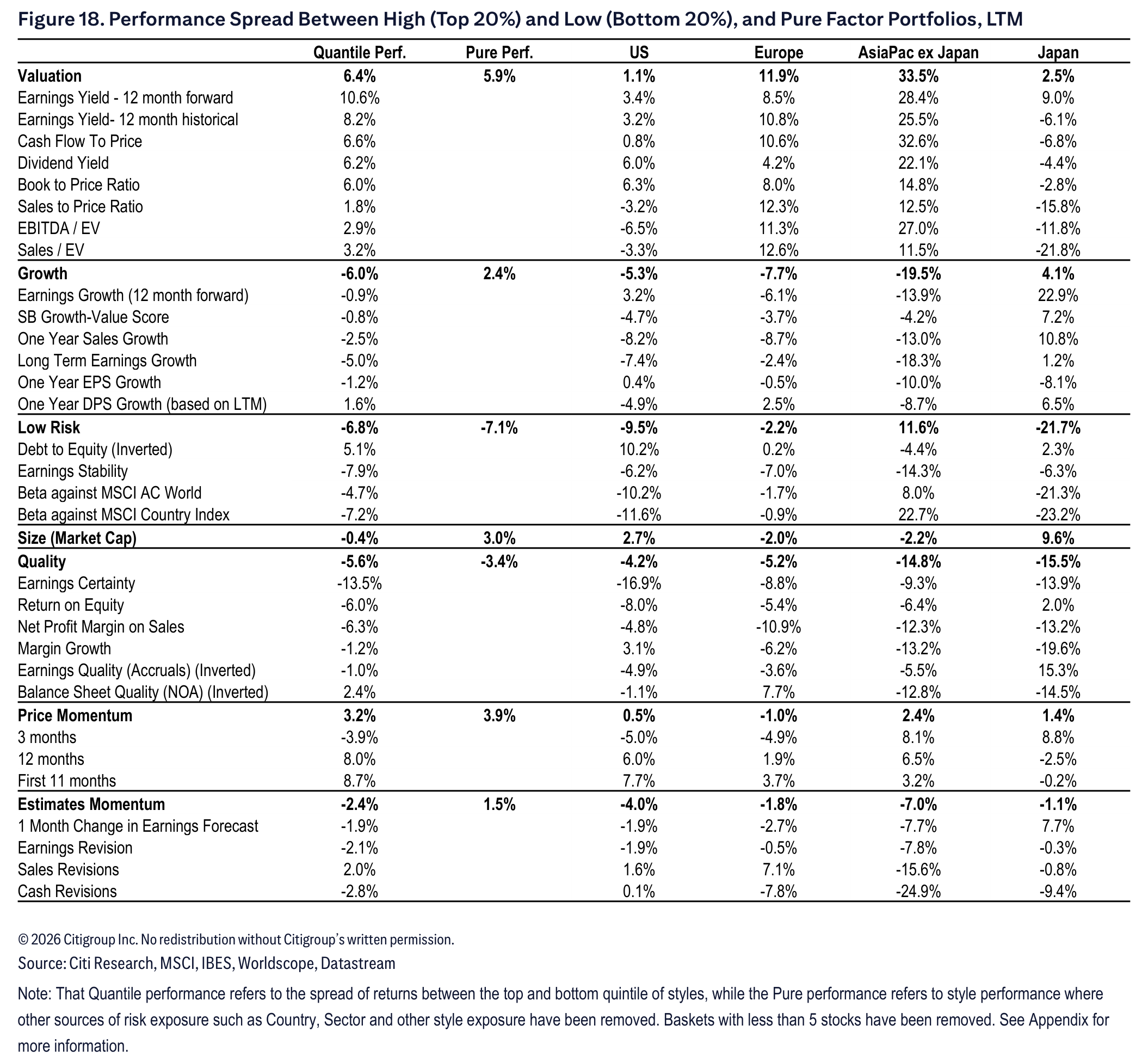 Figure 18. Figure 18. Performance Spread Between High (Top 20%) and Low (Bottom 20%), and Pure Factor Portfolios, LTM