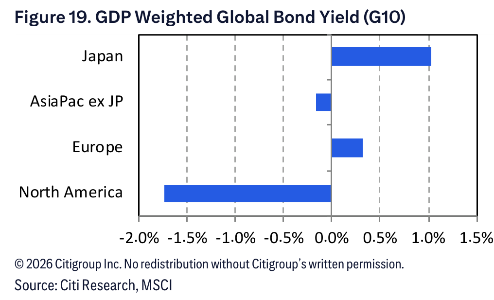 Figure 19. Figure 19. GDP Weighted Global Bond Yield (G10)
