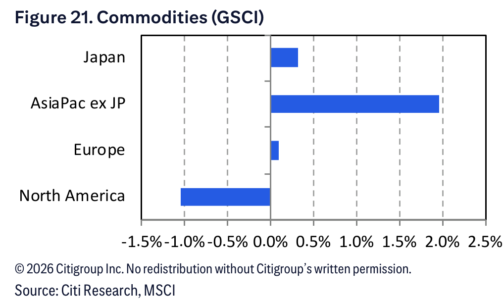 Figure 21. Figure 21. Commodities (GSCI)