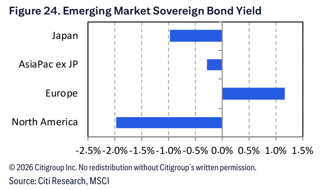 Figure 24. Figure 24. Emerging Market Sovereign Bond Yield