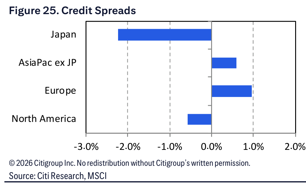 Figure 25. Figure 25. Credit Spreads