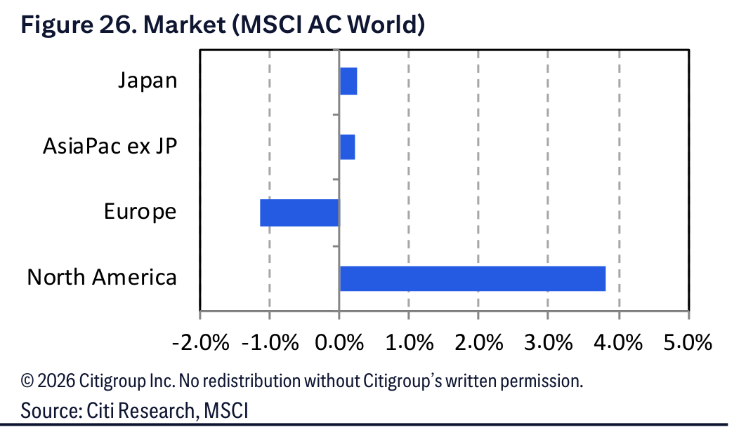 Figure 26. Figure 26. Market (MSCI AC World)