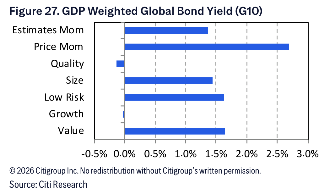 Figure 27. Figure 27. GDP Weighted Global Bond Yield (G10)