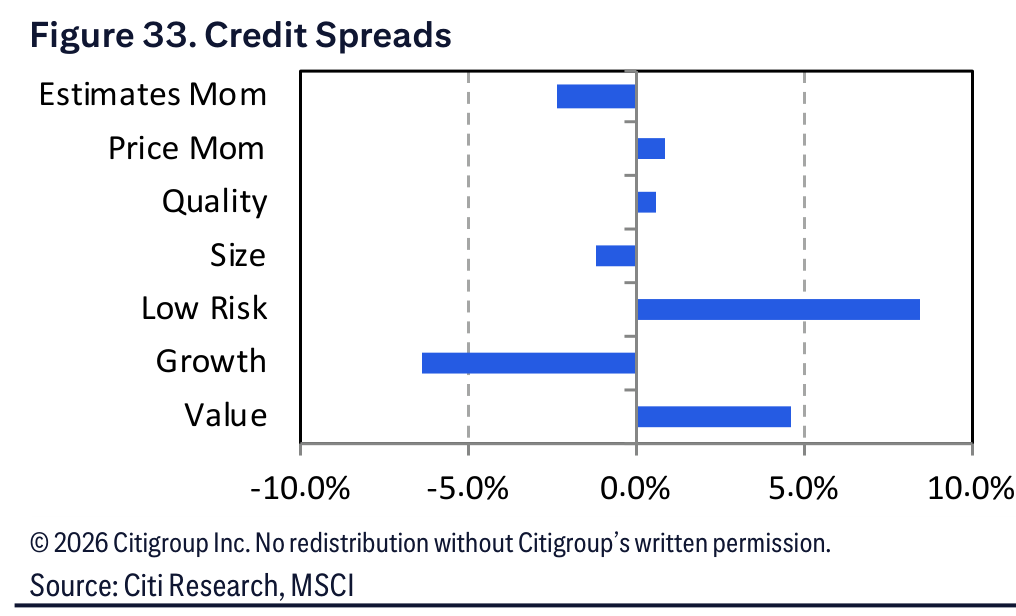 Figure 33. Figure 33. Credit Spreads