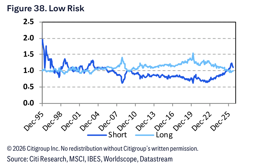 Figure 38. Figure 38. Low Risk