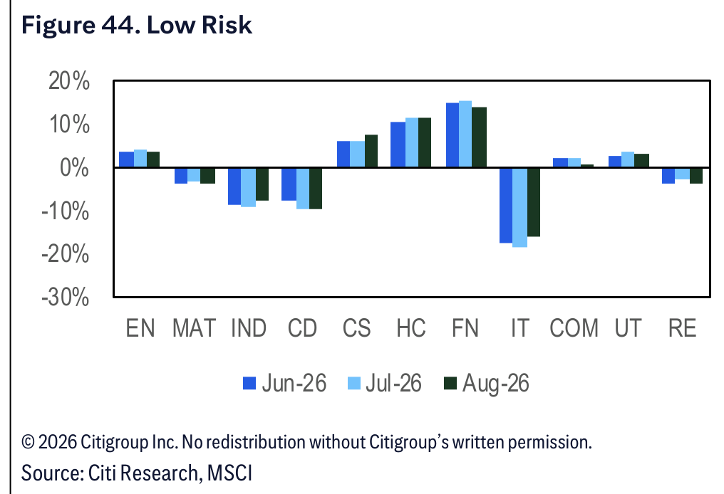 Figure 44. Figure 44. Low Risk
