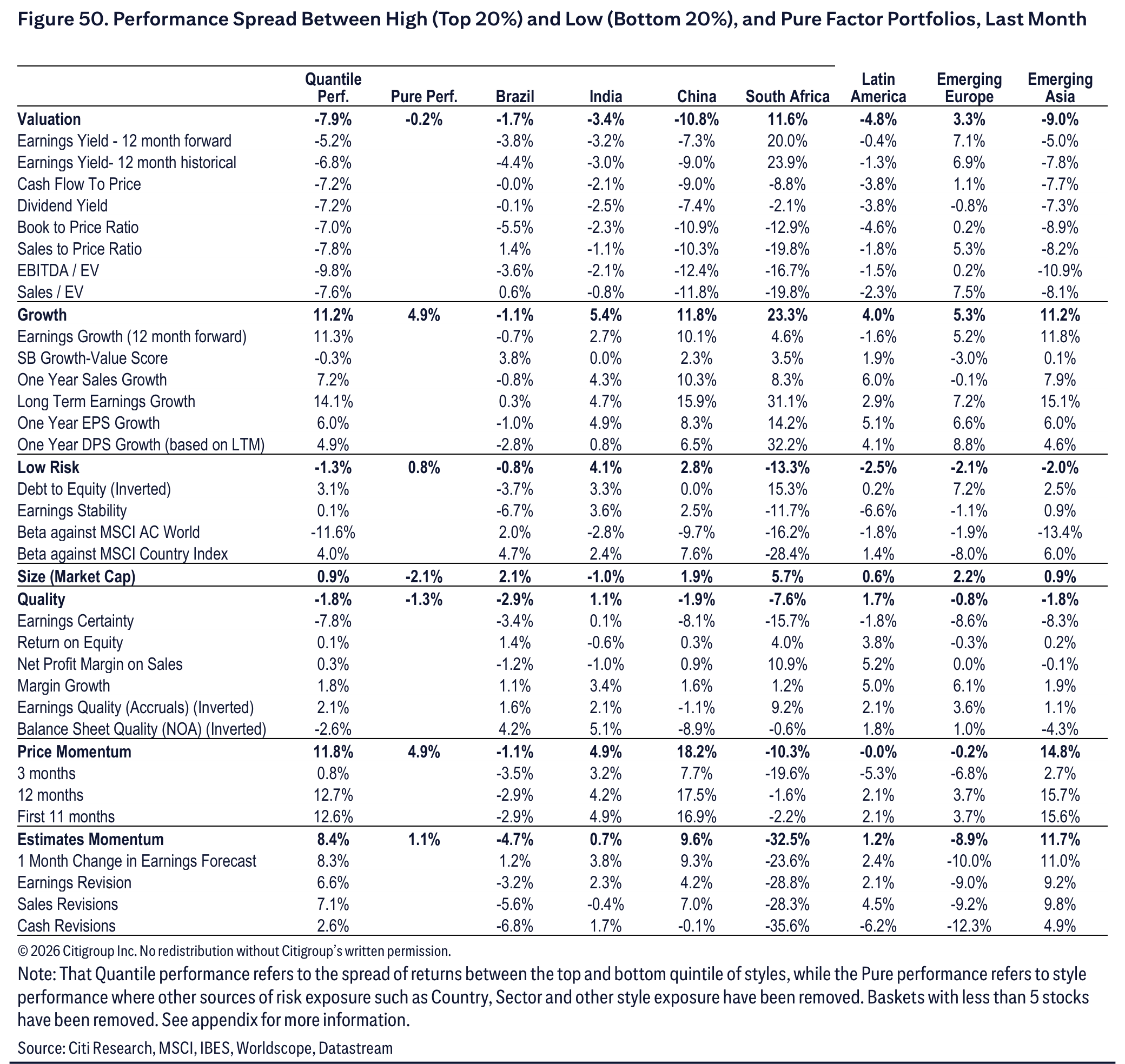 Figure 50. Figure 50. Performance Spread Between High (Top 20%) and Low (Bottom 20%), and Pure Factor Portfolios, Last Month