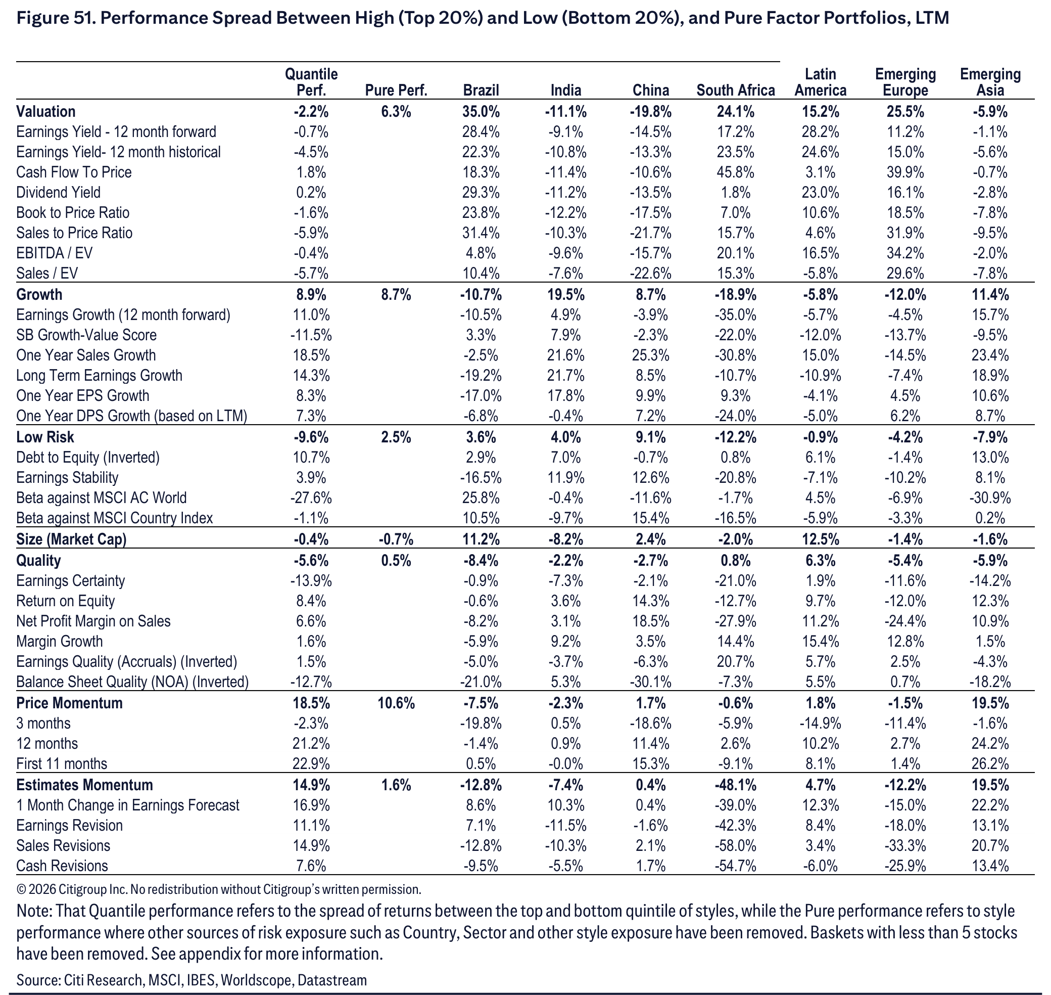 Figure 51. Figure 51. Performance Spread Between High (Top 20%) and Low (Bottom 20%), and Pure Factor Portfolios, LTM