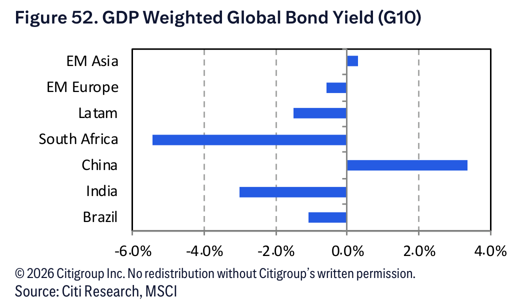 Figure 52. Figure 52. GDP Weighted Global Bond Yield (G10)