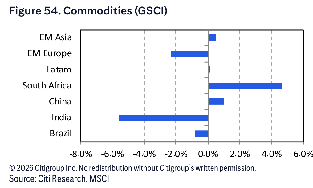 Figure 54. Figure 54. Commodities (GSCI)