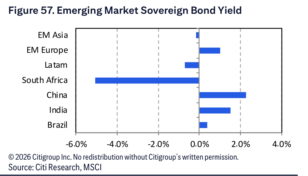 Figure 57. Figure 57. Emerging Market Sovereign Bond Yield
