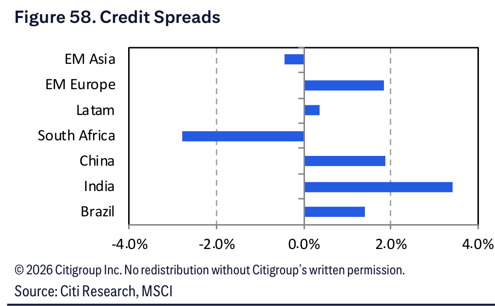 Figure 58. Figure 58. Credit Spreads