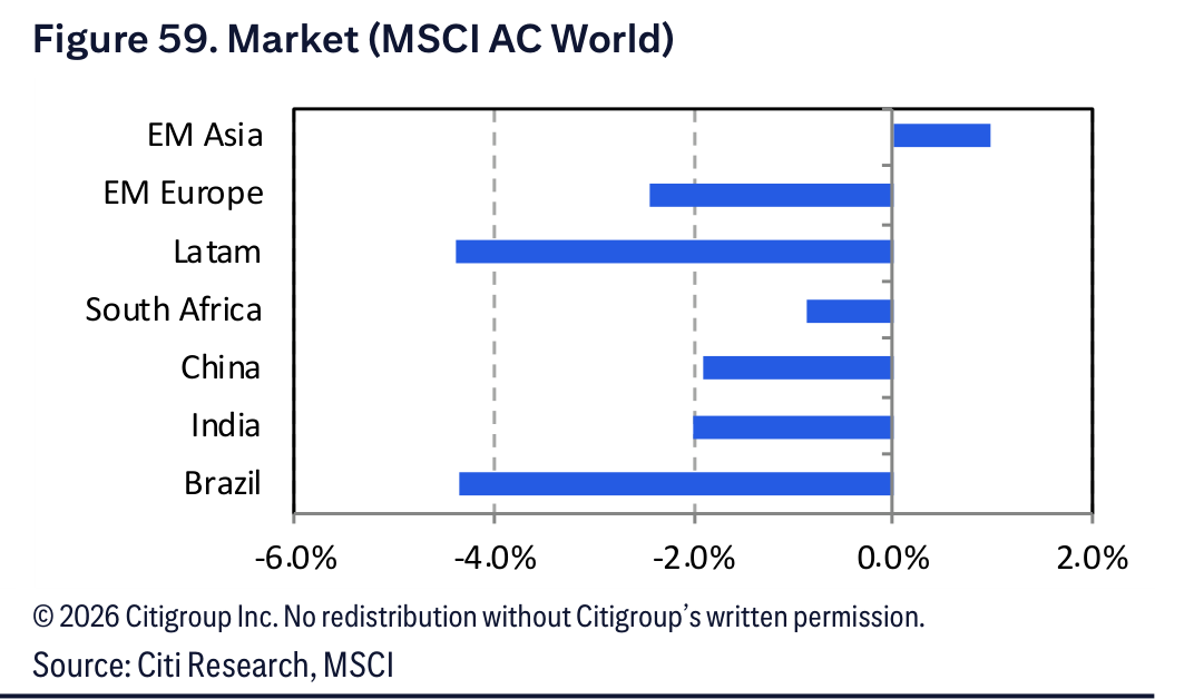 Figure 59. Figure 59. Market (MSCI AC World)