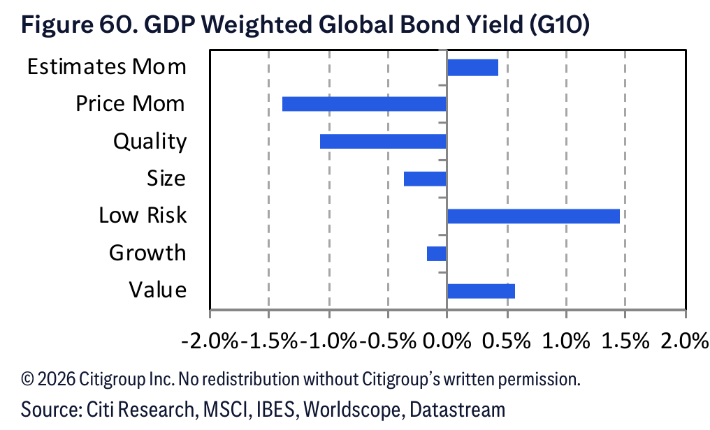Figure 60. Figure 60. GDP Weighted Global Bond Yield (G10)