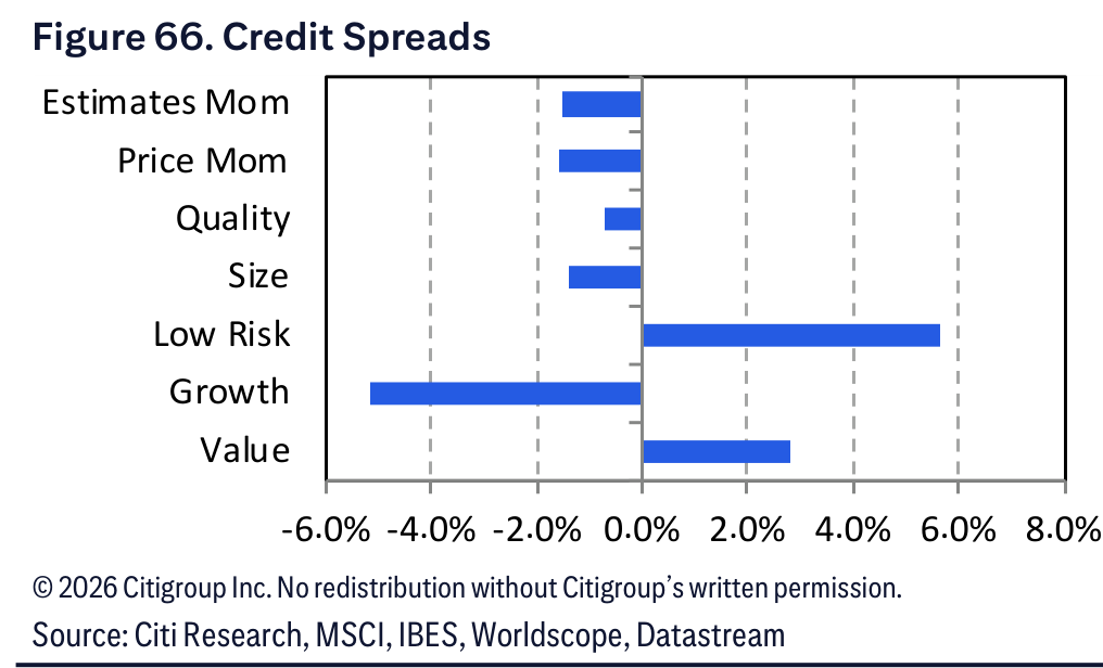 Figure 66. Figure 66. Credit Spreads