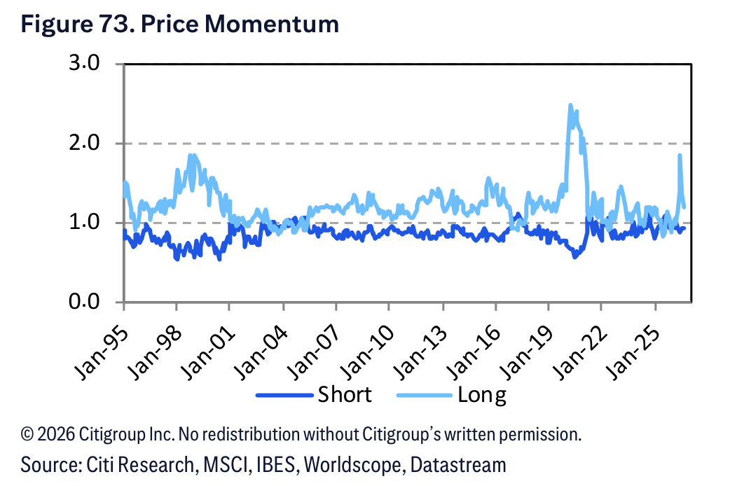 Figure 73. Figure 73. Price Momentum