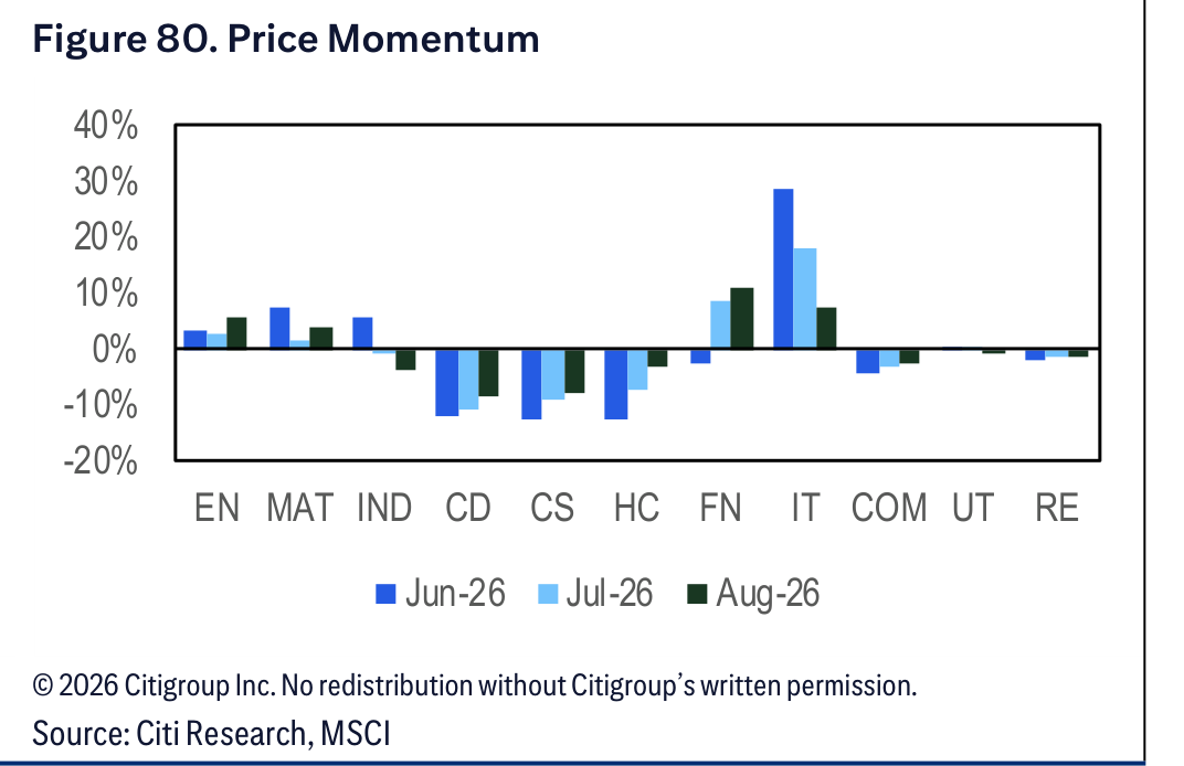 Figure 80. Figure 80. Price Momentum