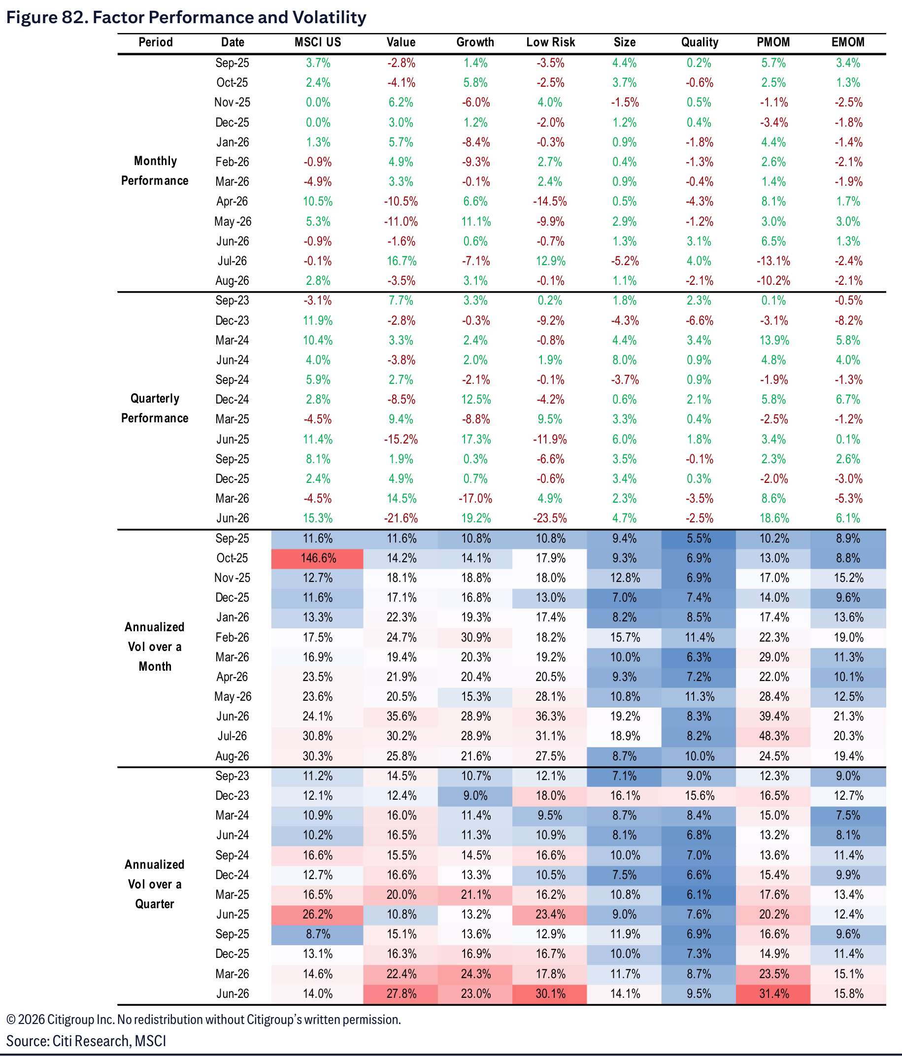 Figure 82. Figure 82. Factor Performance and Volatility