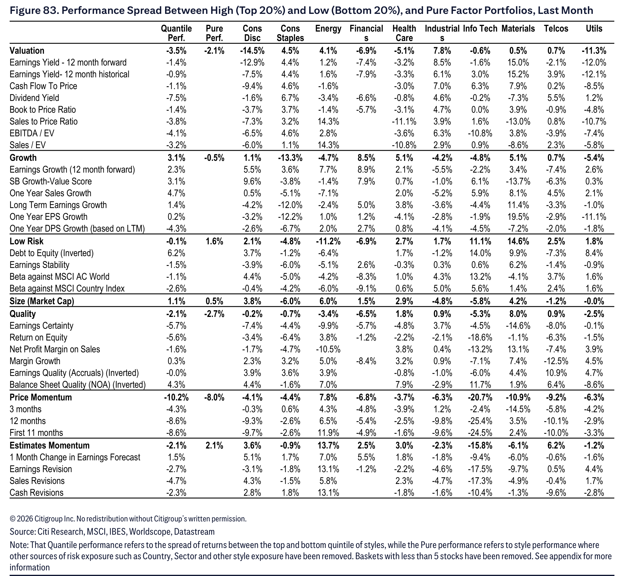 Figure 83. Figure 83. Performance Spread Between High (Top 20%) and Low (Bottom 20%), and Pure Factor Portfolios, Last Month