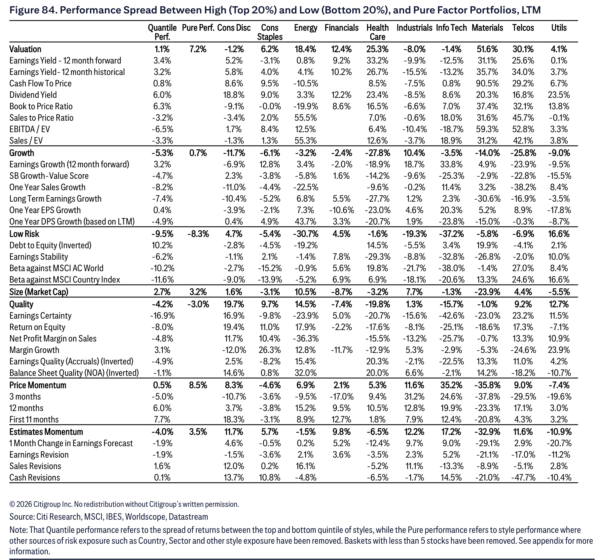 Figure 84. Figure 84. Performance Spread Between High (Top 20%) and Low (Bottom 20%), and Pure Factor Portfolios, LTM