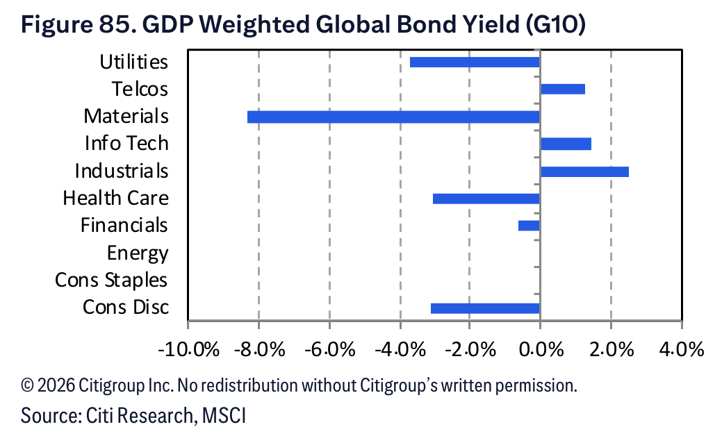 Figure 85. Figure 85. GDP Weighted Global Bond Yield (G10)