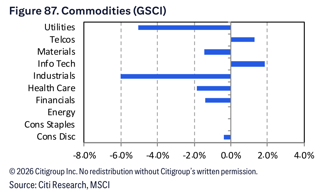 Figure 87. Figure 87. Commodities (GSCI)