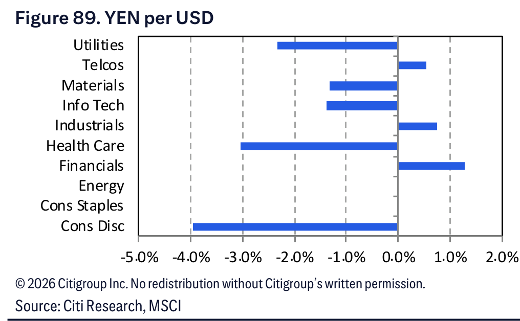 Figure 89. Figure 89. YEN per USD
