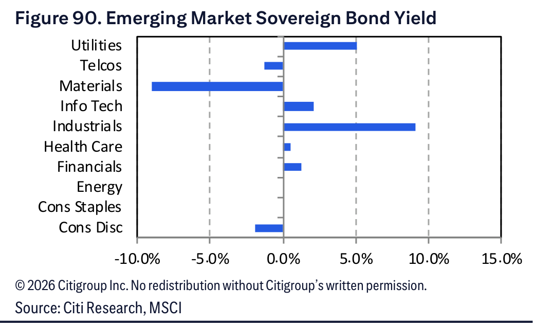Figure 90. Figure 90. Emerging Market Sovereign Bond Yield
