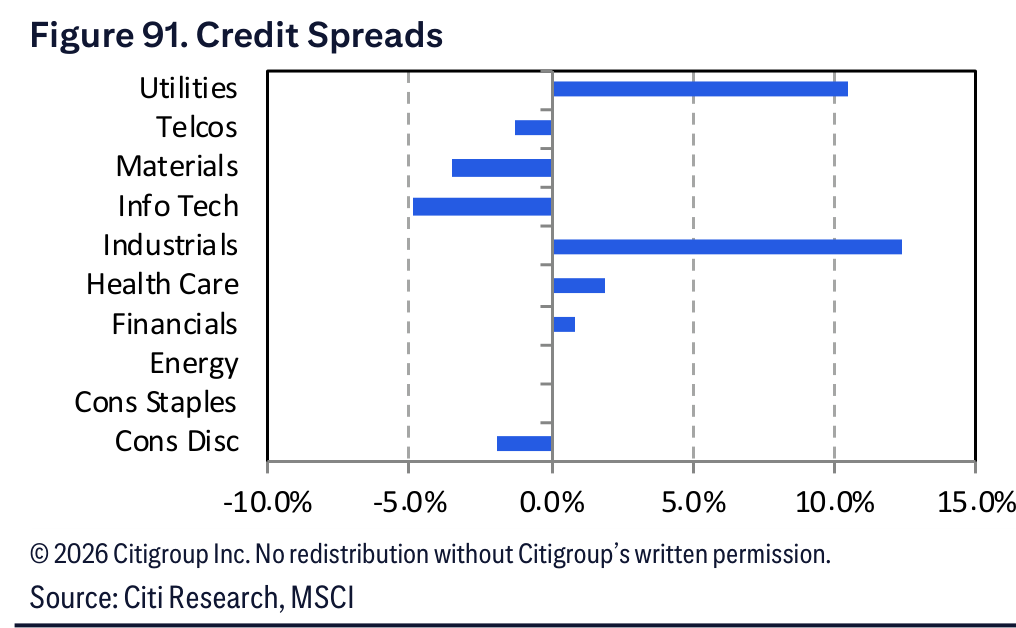 Figure 91. Figure 91. Credit Spreads