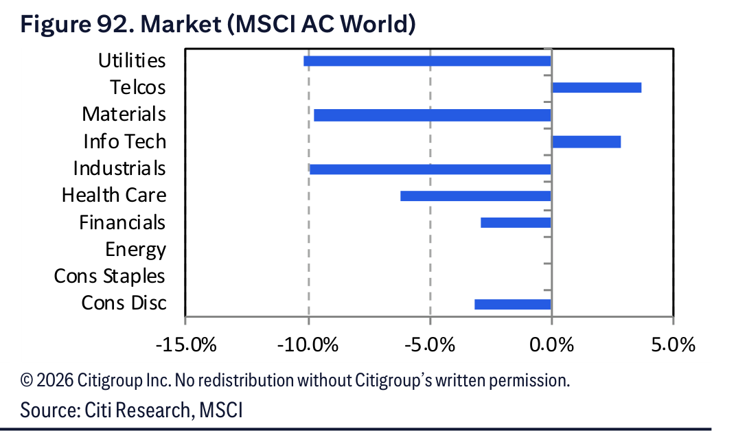Figure 92. Figure 92. Market (MSCI AC World)
