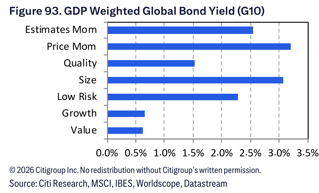 Figure 93. Figure 93. GDP Weighted Global Bond Yield (G10)