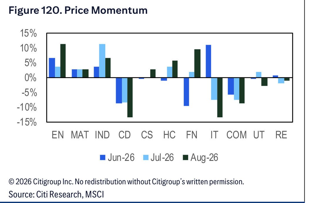 Figure 120. Figure 120. Price Momentum