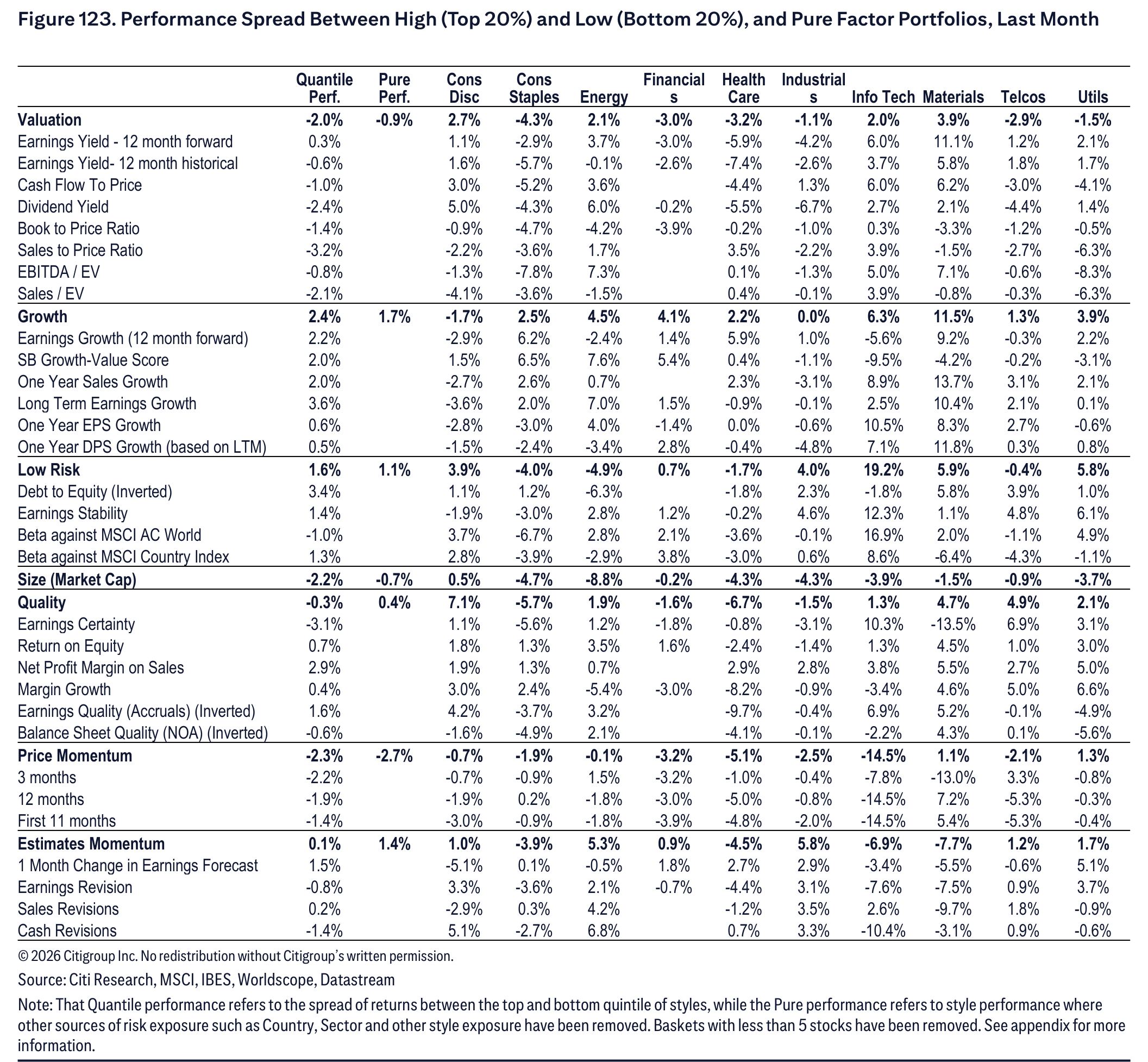 Figure 123. Figure 123. Performance Spread Between High (Top 20%) and Low (Bottom 20%), and Pure Factor Portfolios, Last Month